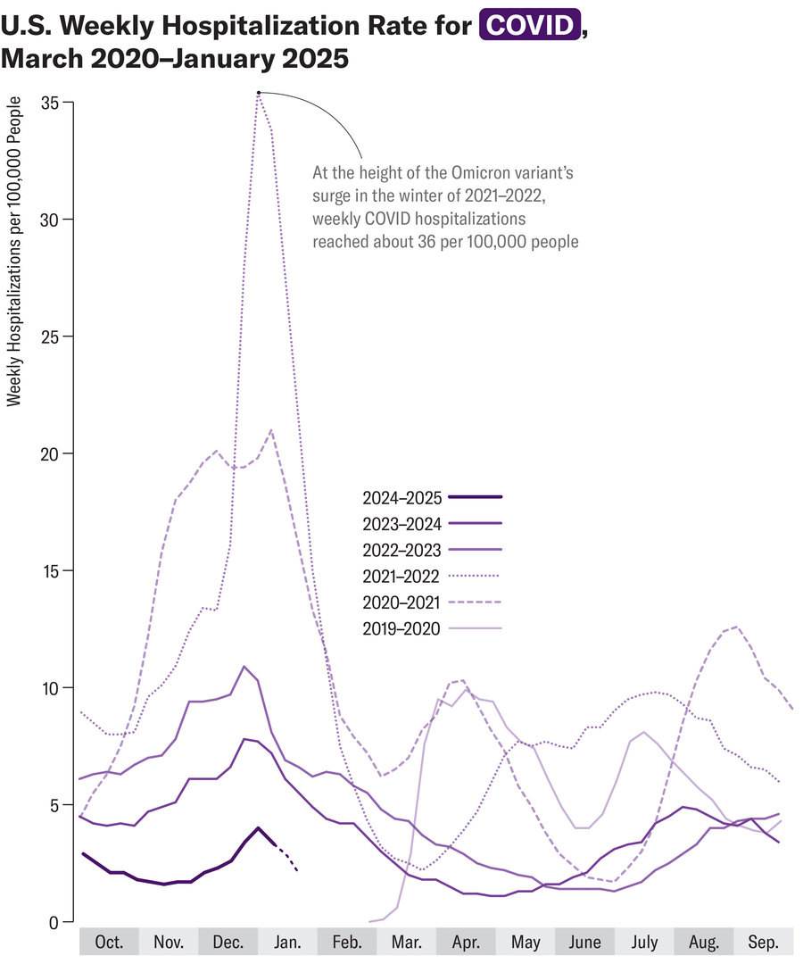 Line chart shows weekly hospitalization rates for COVID from March 2020 to January 2025.