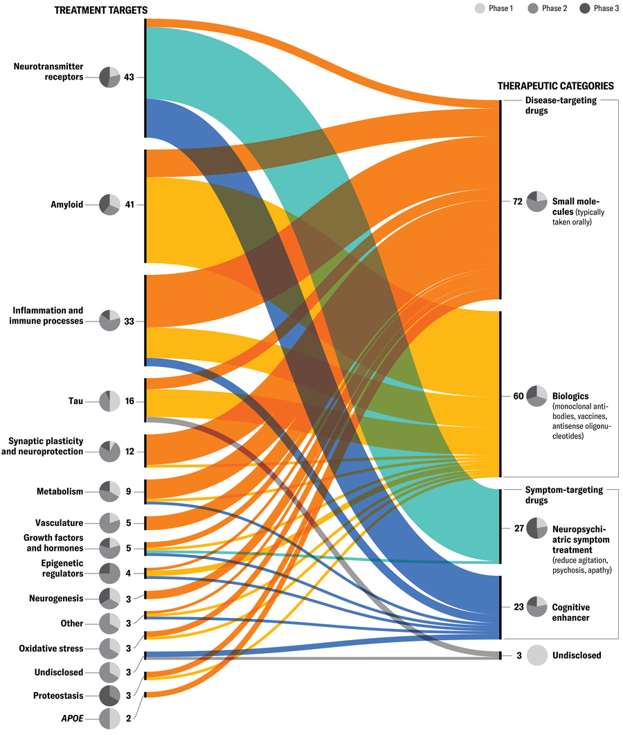 O diagrama aluvial conecta 15 categorias de alvo de tratamento (incluindo receptores de neurotransmissores, tau, apoE, outros e não divulgados) com 5 categorias terapêuticas (incluindo pequenas moléculas, biológicos, tratamento de sintomas neuropsiquiátricos, intensificador cognitivo e não divulgado.)