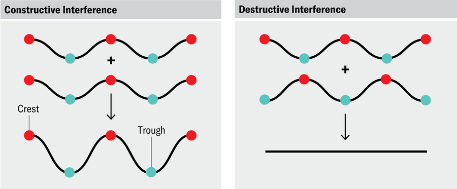 Schematics compare constructive interference with destructive interference.