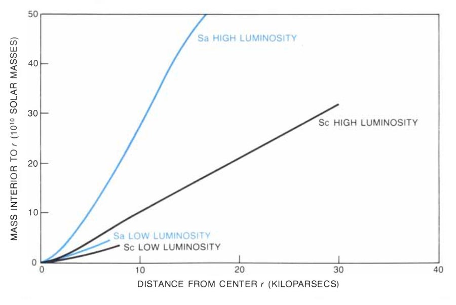Comparisons of interior mass for both low- and high-luminosity galaxies