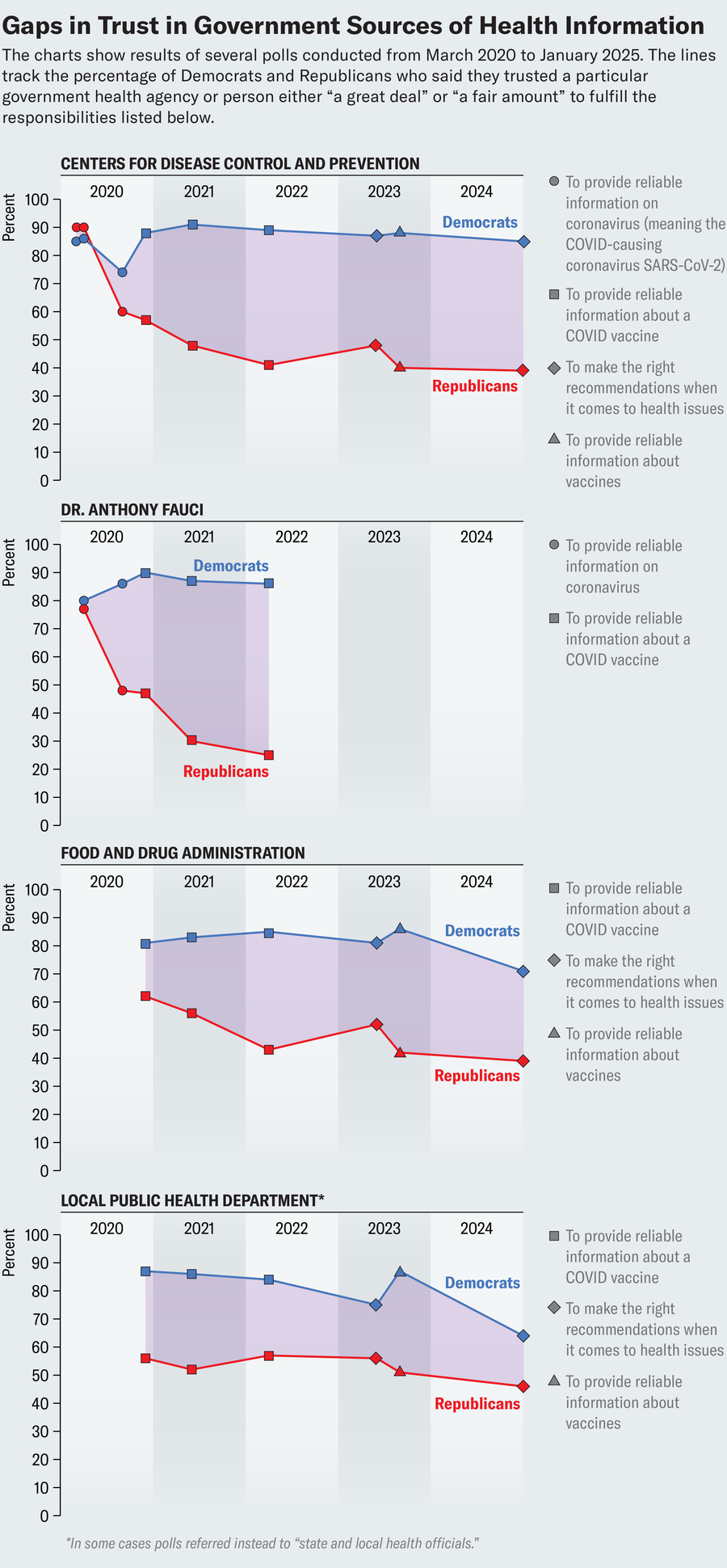 Bar charts show results from an April 2025 poll among all respondents, Democrats and Republicans. One chart focuses on each group’s knowledge about the current number of measles cases in the U.S. compared with recent years, and another shows the percentage of each group who said various incorrect statements about measles and vaccines were “probably true” or “definitely true.”
