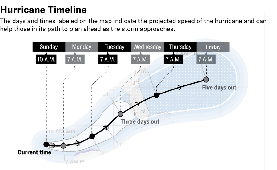 Graphic shows the Hurricane Milton map overlaid with a timeline highlighting the days and times labeled along the projected path, starting with the current time (10 A.M. on Sunday) and ending five days out (7 A.M. on Friday).