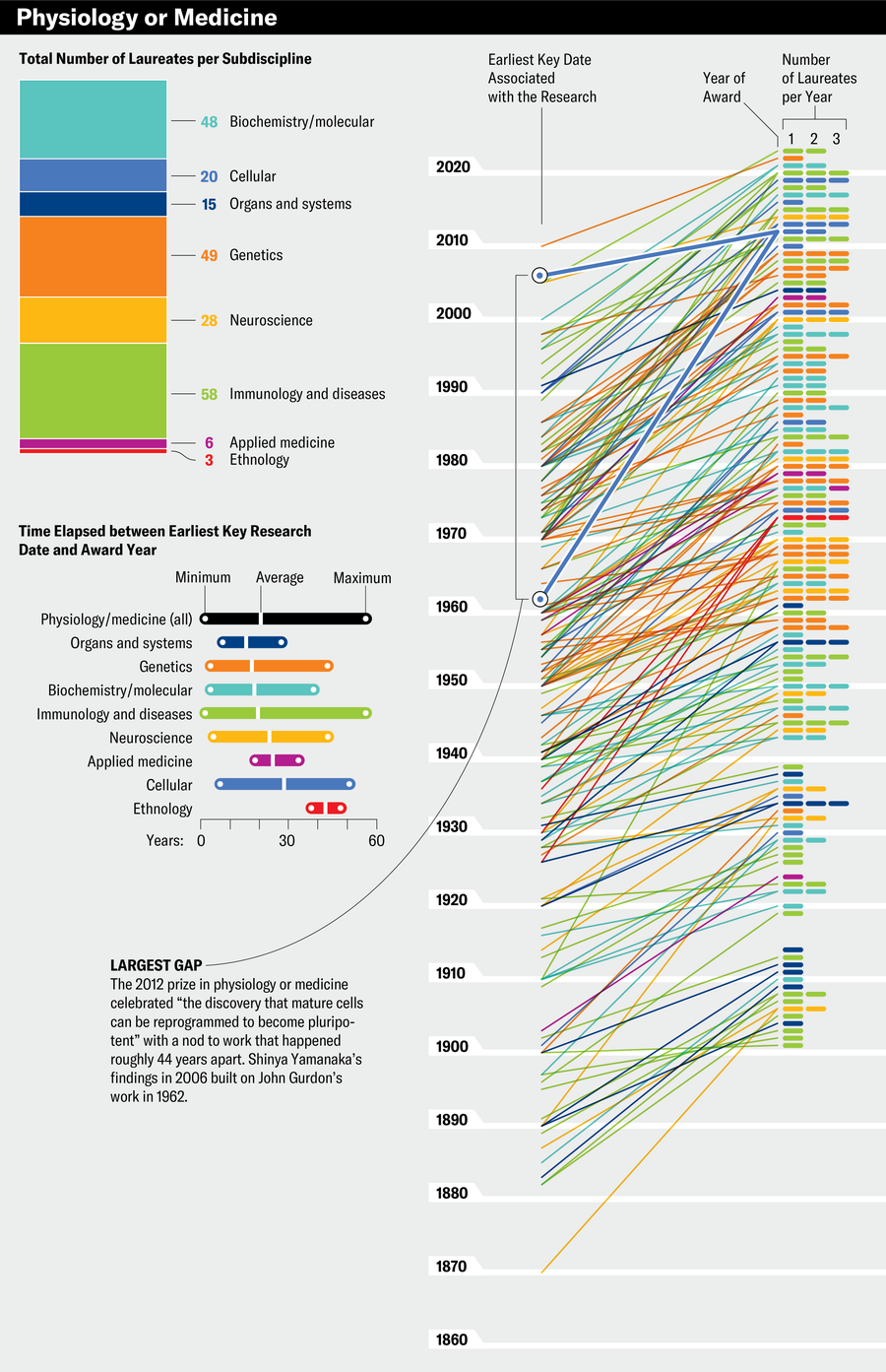 Series of charts break down the Nobel prize in physiology or medicine over time. Awards are sorted into eight subdisciplines: biochemistry/molecular (48 laureates), cellular (20), organs and systems (15), genetics (49), neuroscience (28), immunology and diseases (58), applied medicine (6) and ethnology (3). Time elapsed between earliest key research date and award year was a minimum of 1 year, a maximum of 56 years and an average of 20 years.