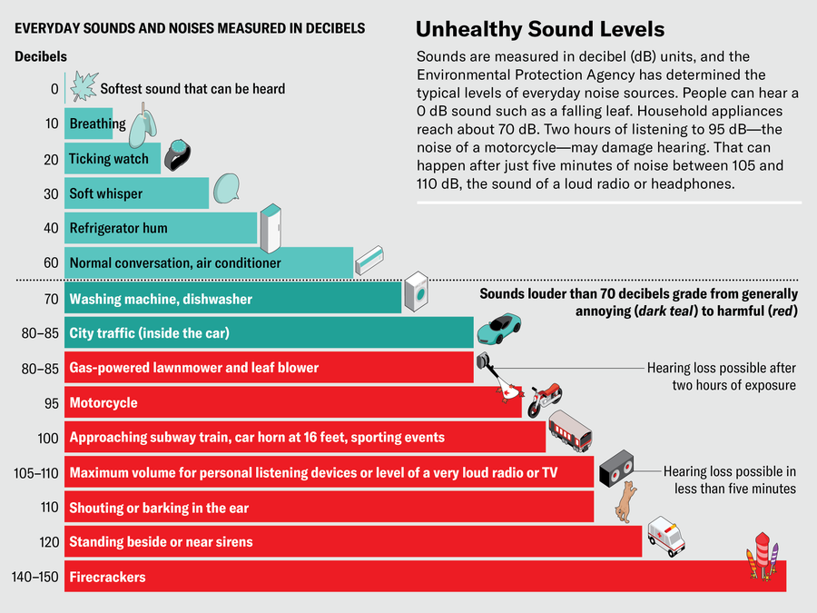 Bar chart shows sounds measured in decibels. Household appliances reach about 70 dB. 2 hours of listening to 95 dB—the noise of a motorcycle—may damage hearing. That can happen after 5 minutes of noise between 105 and 110 dB, the sound of a loud radio. 