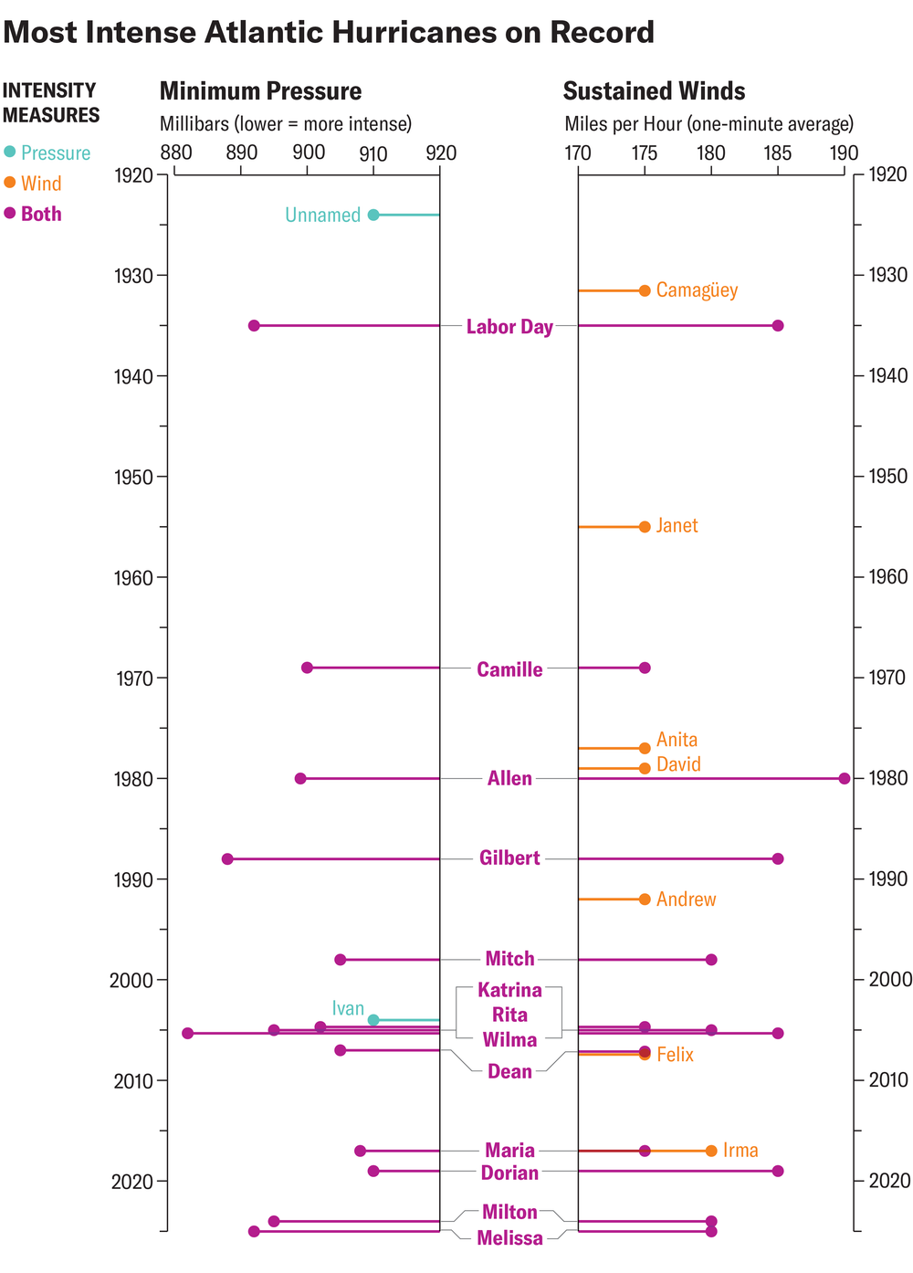 Los gráficos Lollipop muestran vientos sostenidos y presión mínima de los huracanes atlánticos más intensos jamás registrados.