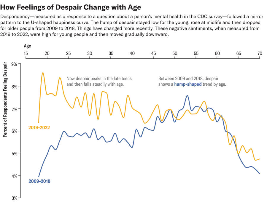 Line chart shows percentage of people in the U.S. who reported feeling despair by age in 2019–2022 versus 2009–2018.