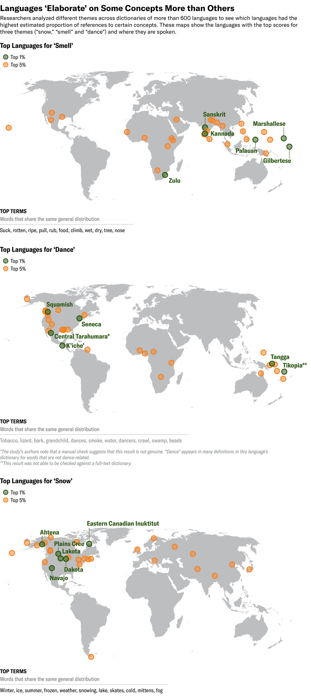 Tres mapas muestran los idiomas con los mejores puntajes para los conceptos de olfato, danza y nieve, respectivamente, basadas en la proporción de entradas de diccionario que mencionan el concepto. También muestran los términos principales que comparten una distribución similar para cada concepto.