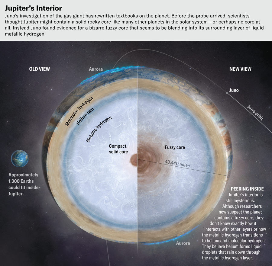 Illustrated cross section of Jupiter contrasts old and new interpretations of the planet’s contents. Before the Juno probe arrived, scientists thought Jupiter might contain a solid rocky core like many other planets in the solar system—or perhaps no core at all. Instead Juno found evidence for a bizarre fuzzy core that seems to be blending into its surrounding layer of liquid metallic hydrogen.
