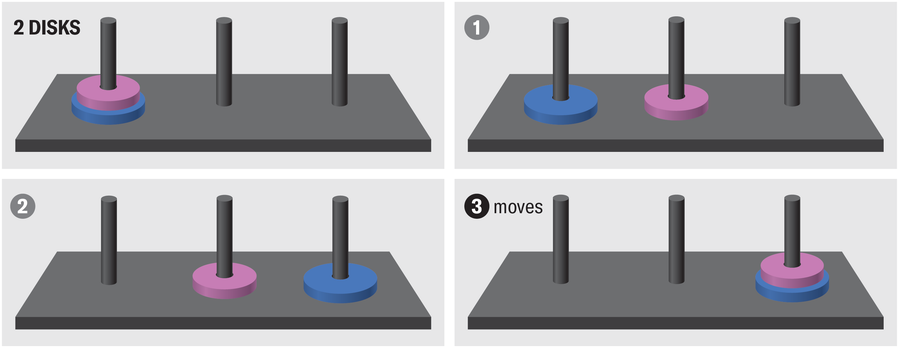 Graphic shows the two smallest disks moving from the left to the right rod in three moves.