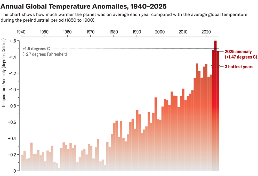El gráfico de barras muestra las anomalías anuales de la temperatura global desde 1940 hasta 2025, en comparación con la temperatura global promedio del período preindustrial.