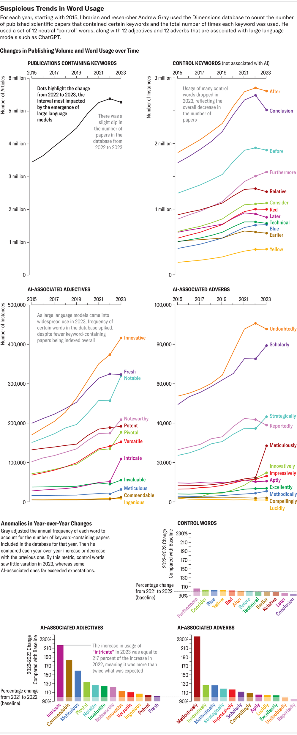 Los gráficos de líneas muestran cómo el volumen de publicaciones científicas y el uso de varias palabras de