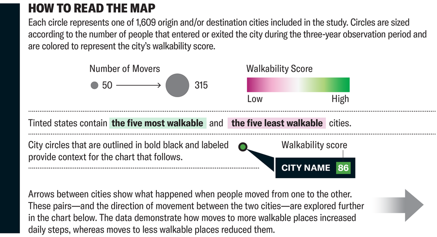 مفتاح الخريطة. تمثل كل دائرة واحدة من 1,609 مدينة أصلية و/أو وجهة متضمنة في الدراسة. يتم تحديد حجم الدوائر وفقًا لعدد الأشخاص الذين دخلوا المدينة أو خرجوا منها خلال فترة المراقبة التي تبلغ ثلاث سنوات، ويتم تلوينها لتمثيل درجة إمكانية المشي في المدينة. تُظهر الأسهم بين المدن المحددة ما حدث عندما انتقل الأشخاص من مدينة إلى أخرى، مما يوفر سياقًا للمخطط التالي.