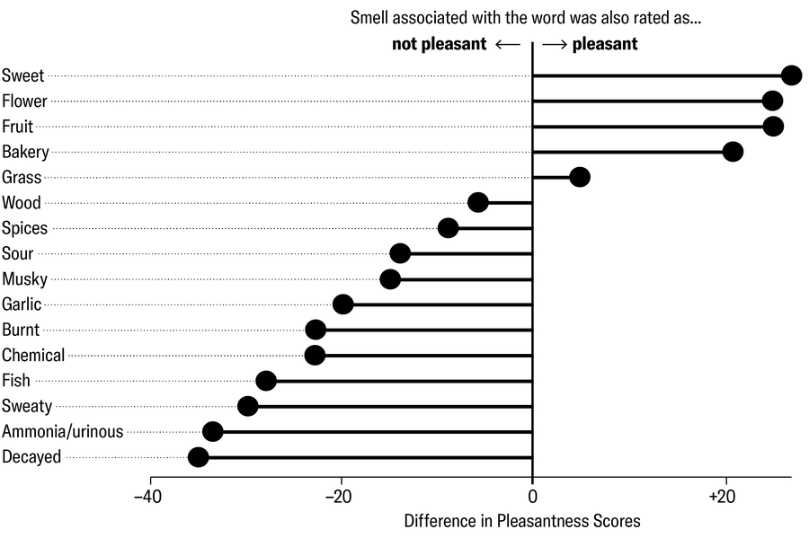 O gráfico de pirulito inclui esses descritores classificados em ordem de quão fortemente eles estão associados ao termo agradável, variando de agradável (doce) a não (deteriorado): doce, flores, frutas, frutas