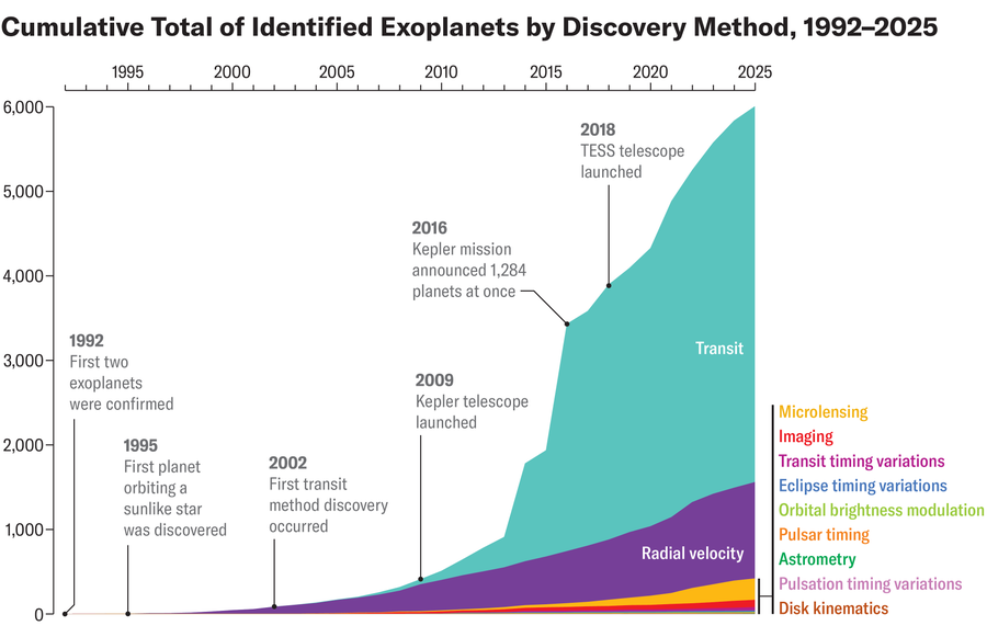 Area chart shows cumulative total from 1992 to 2025 of identified exoplanets by discovery method.