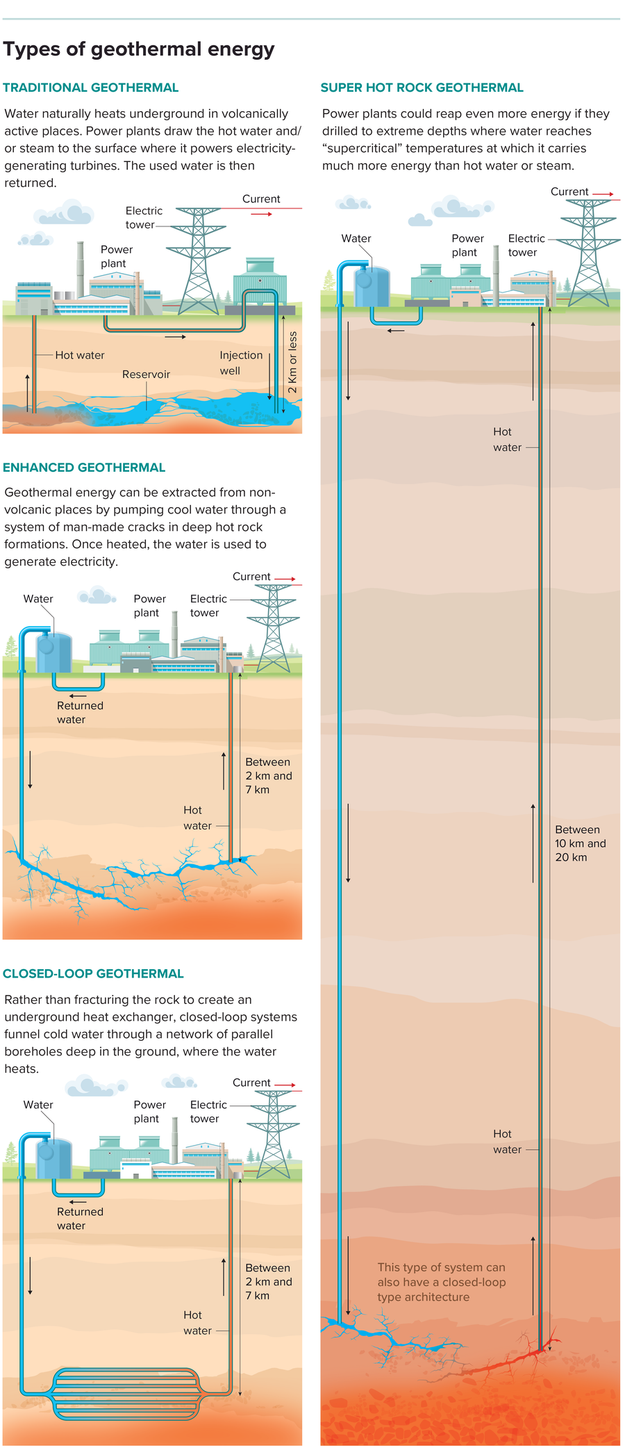 A graphic depicts traditional geothermal as well as new methods that could enable broader geothermal energy extraction: enhanced geothermal, closed-loop geothermal and super hot rock geothermal.