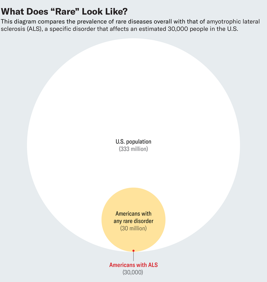 Graphic shows nested circles scaled to compare the whole U.S. population, Americans with any rare disease, and Americans with amyotrophic lateral sclerosis (a rare disease affecting 30,000 Americans).