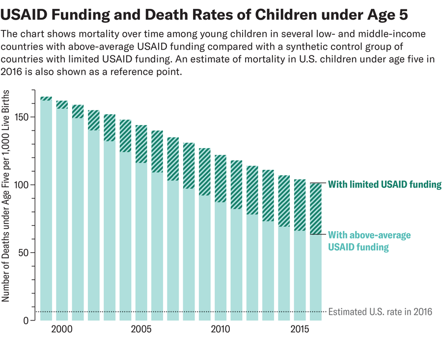 Bar chart shows annual mortality in children under age five in low- and middle-income countries with above-average USAID funding compared with a synthetic control group of countries with limited USAID funding from 1999 to 2016. An estimate of U.S. mortality in children under age five in 2016 is also shown as a reference point.