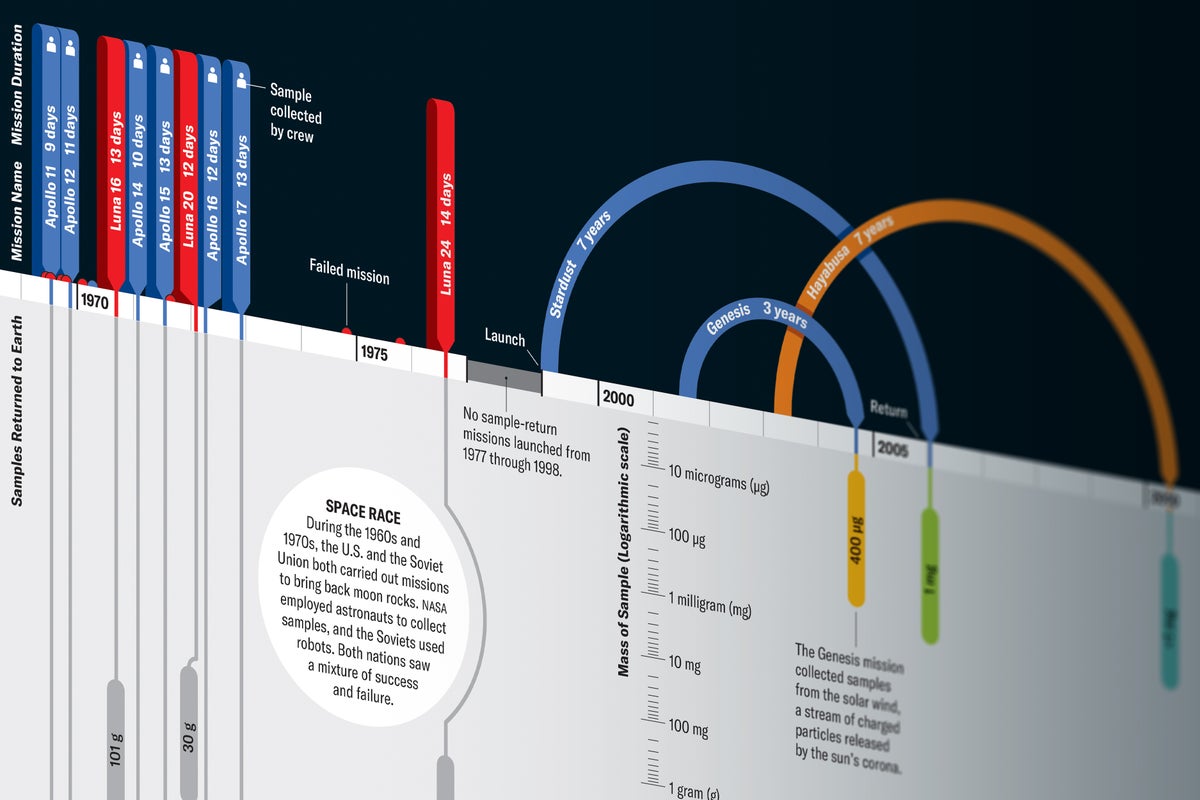 Detail of a chart showing space samples returned to Earth over time. 