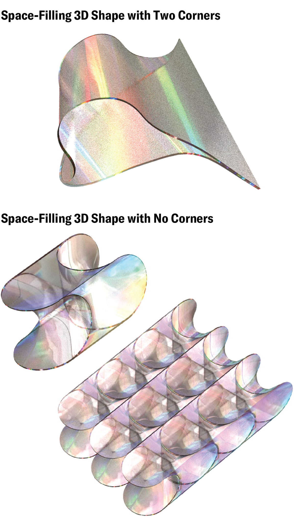 Schematic shows a space-filling 3D shape with two corners, and a space-filling 3D shape with no corners.