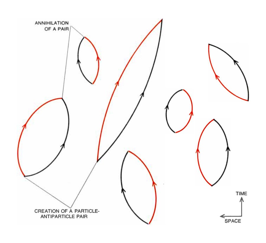 Illustration of creation and annihilation of particle-antiparticle pairs