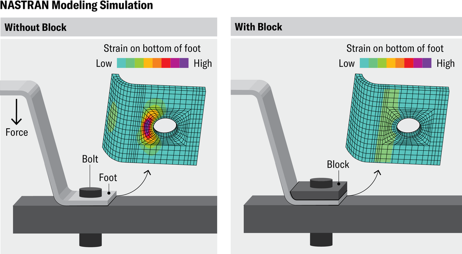 In a NASTRAN Modeling simulation, a metal L-shaped foot is bolted to a surface. When force is applied to the foot, strain at the surface in contact with the bolt is evident via a heatmap. When a block under the bolt is in place, strain is visibly reduced.
