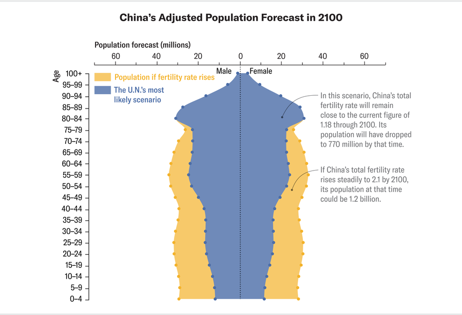 Chart shows China’s adjusted population forecast in 2100 if fertility rate rises.