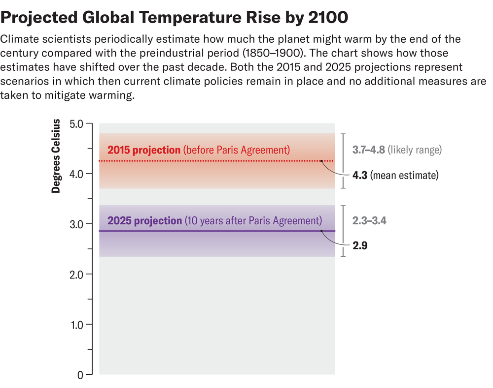 El gráfico muestra las estimaciones para 2015 y 2025 del aumento de la temperatura global para 2100 en comparación con el período preindustrial.