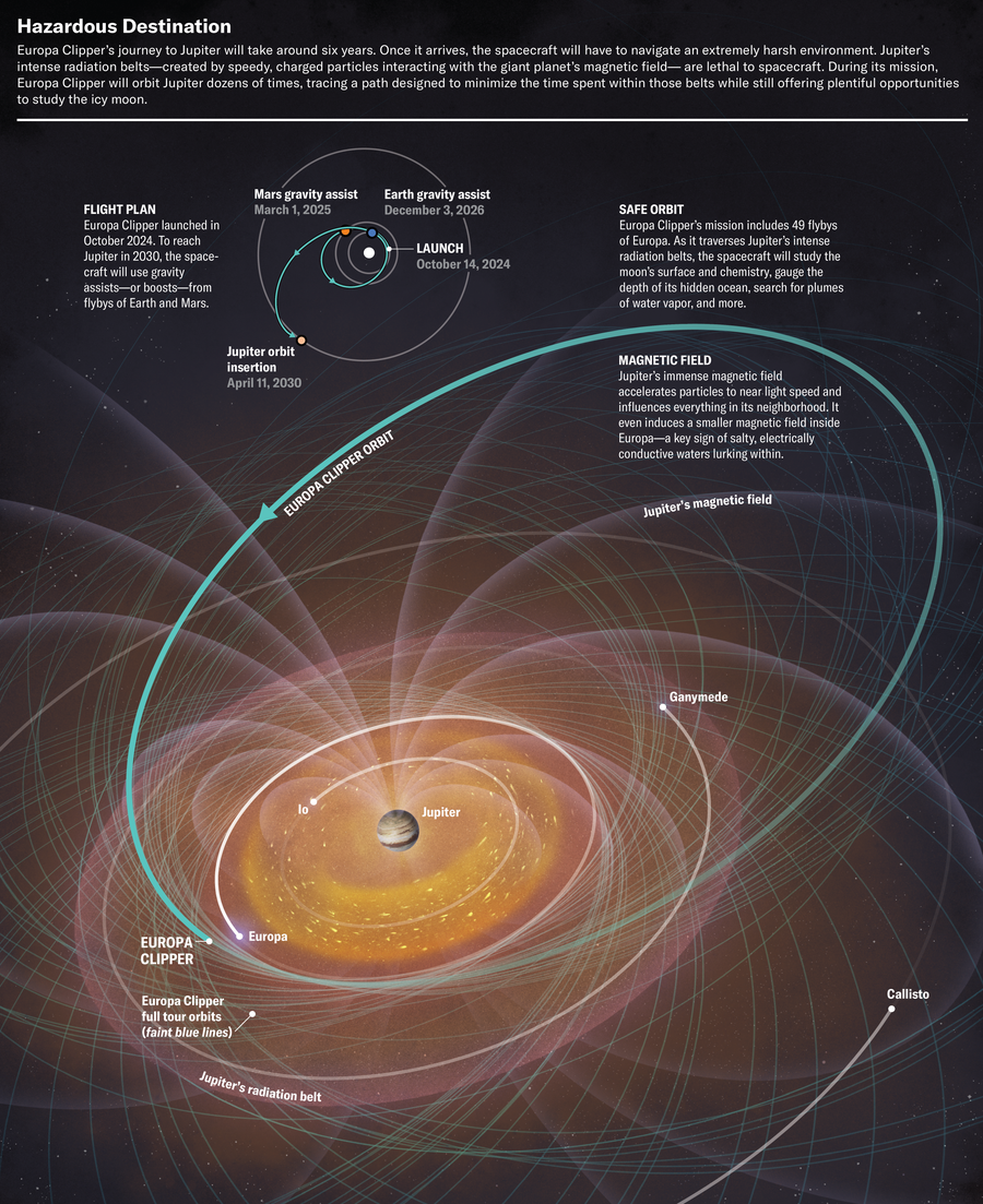 Graphic shows the flight plan of Europa Clipper from launch in 2024 to Jupiter orbit insertion in 2030. A close up of Jupiter includes the planet's magnetic field, radiation belt, and moon orbits. Europa Clipper's 49 flybys are drawn in, tracing a path designed to minimize the time spent within the radiation belt.