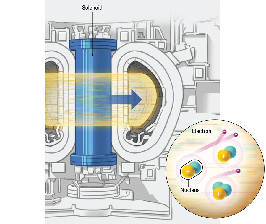 Corte ilustrado do reator de fusão de tokamak com partículas girando em torno do solenóide central. Uma inserção mostra elétrons batendo outros elétrons fora de partículas de gás.