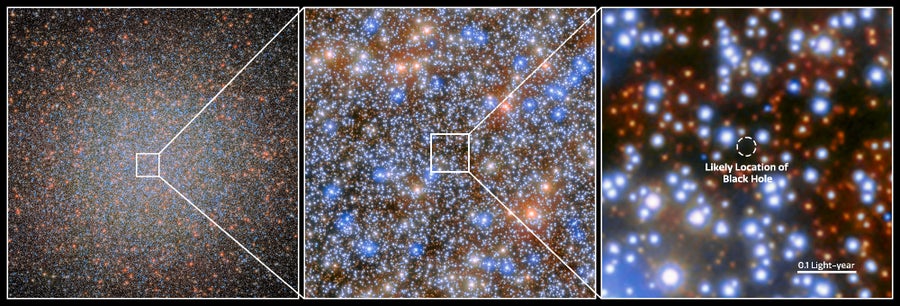 3 panel image: The first image at left shows the globular cluster Omega Centauri, a collection of myriad stars colored red, white, and blue on the black background of space. The second image shows the details of the central region of this cluster, with a closer view of the individual stars. The third image shows the location of the IMBH candidate in the cluster.