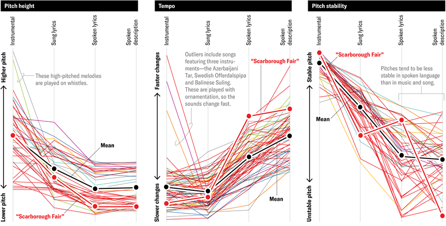 Three slope charts show how pitch height, tempo and pitch stability vary across four ways of representing a song—instrumental, sung lyrics, spoken lyrics and spoken description. The general patterns are consistent across most of the 300 recordings.