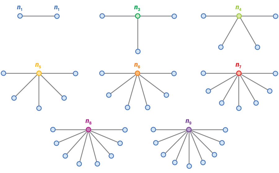 This sketch presents a ocular for interpreting nan character style associated pinch nan position nk, wherever n refers a to a node and k to nan number of connections that node has. The sketch draws n1, for example, to show a azygous node connecting to different azygous node; n3, showing a azygous node pinch 3 connections; etcetera.
