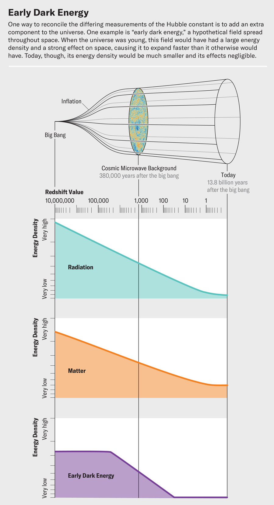 Three charts show energy density over redshift value for three variables on a log scale. The lines for radiation and matter are relatively smooth curves from high to low. Early Dark energy starts flat, then drops for a period around the cosmic microwave background, then flattens out again.