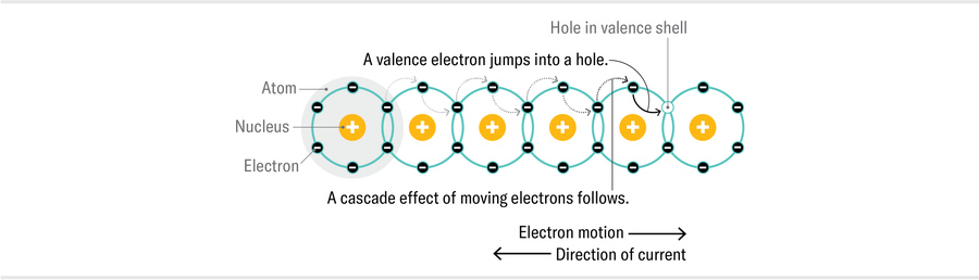 Schematic shows a lineup of 6 atoms. An electron jumps into a hole in the valence shell of the rightmost atom. A cascade of moving electrons follows. Electron motion is to the right. Direction of current is to the left.