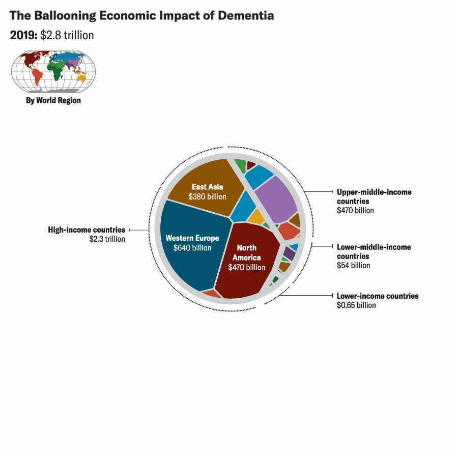 Gif describing the ballooning economic impact of dementia