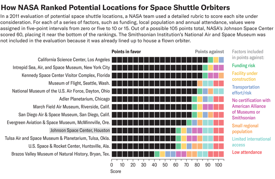 Chart shows how 13 potential space shuttle locations were ranked in a 2011 NASA evaluation. The space agency’s Johnson Space Center scored 60 out of a possible 105 points, placing it among the bottom four options. Only one site scored below 60.