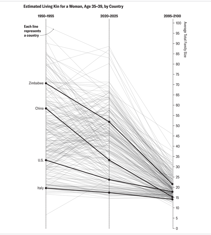 Line chart shows estimated number of living kin for an average woman between the ages of 35 and 39 in each country for three time intervals: 1950–1955, 2020–2025 and 2095–2100. 