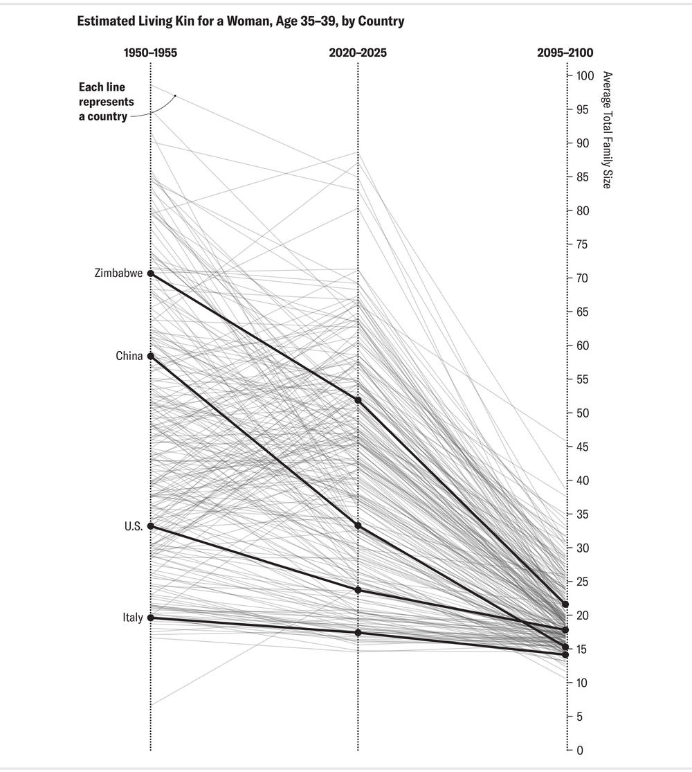 Line chart shows estimated number of living kin for an average woman between the ages of 35 and 39 in each country for three time intervals: 1950–1955, 2020–2025 and 2095–2100.