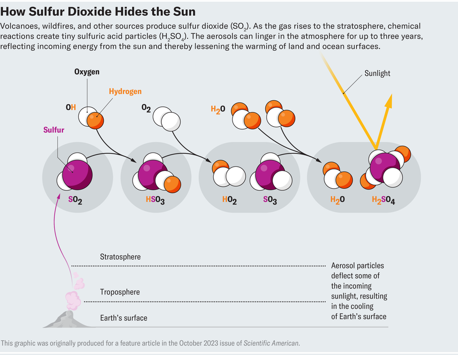 Graphic shows the chemical reactions that cause sulfur dioxide to change into sulfuric acid particles in the stratosphere. Those resulting aerosol particles can linger in the atmosphere, reflecting incoming energy from the sun.