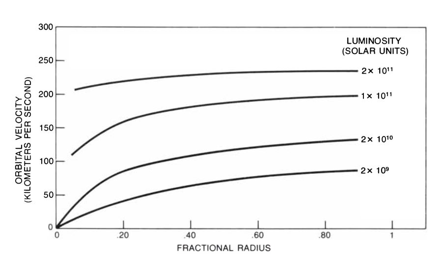 Orbital velocities are depicted schematically for Sc galaxies of varying luminosity as a function of the optically visible radius of each galaxy.
