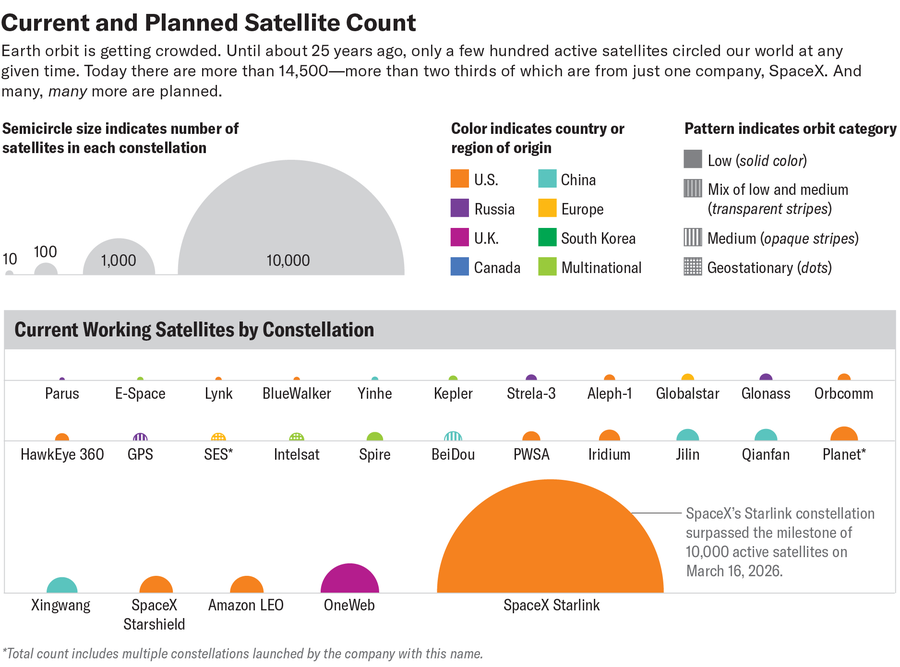 يُظهر الرسم سلسلة من الدوائر نصف الدائرية التي تمثل مجموعات الأقمار الصناعية العاملة حاليًا، والتي تم قياسها حسب عدد الأقمار الصناعية في كل واحدة. يتم ترميز الدوائر النصفية حسب البلد أو منطقة المنشأ، وتسلط التعبئة المنقوشة الضوء على الكوكبات التي لها أقمار صناعية في مدار أرضي متوسط ​​أو مدار ثابت بالنسبة للأرض؛ يظهر الباقي لونًا خالصًا يشير إلى مدار أرضي منخفض.
