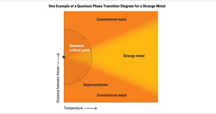 Quantum phase transition diagram shows distance between atoms over temperature. Most of the field is labelled “conventional metal.” A quantum critical point on the distance axis marks the vertex of a “strange metal” wedge that expands as temp goes up.