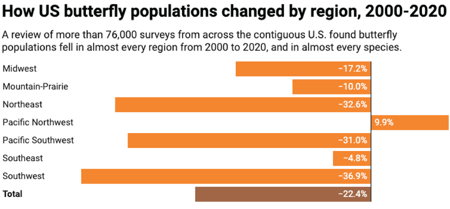 Bar chart shows change in butterfly populations by U.S. region from the year 2000 to 2020.