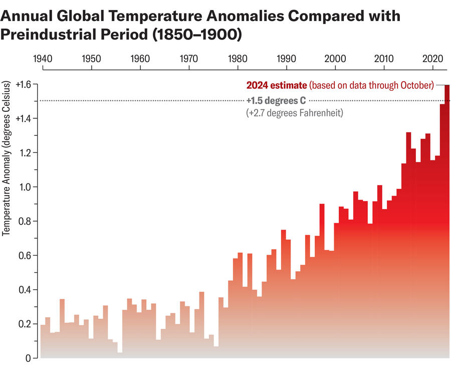 Bar chart shows annual global temperature anomalies from 1940 to 2024 compared with the baseline period of 1850 to 1900.