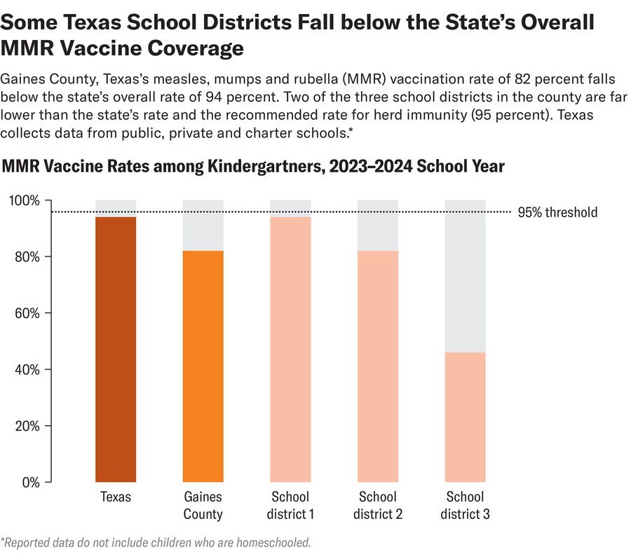 A bar chart showing the MMR vaccine rate for kindergarteners for the 2023-2024 school year in Texas and Gaines County school districts