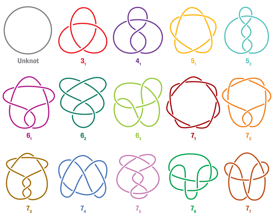 Graphic shows a grid of 15 knots ordered by increasing complexity, from an unknot to a 7-7 knot.