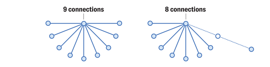 Two elemental trees are placed broadside by side. The character connected nan near consists of a cardinal node pinch 9 connections. The character connected nan correct has a cardinal node pinch 8 connections, 1 of which has an added connected node, which creates a reducible line.