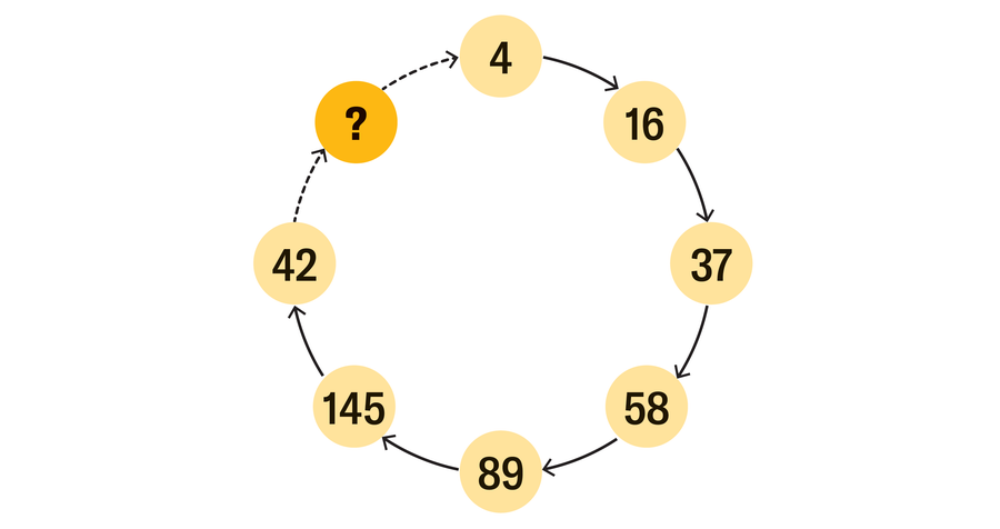 Grafik menunjukkan angka -angka berikut yang diatur dalam lingkaran, diselingi dengan panah yang berorientasi pada arah searah jarum jam: 4, 16, 37, 58, 89, 145, 42. Setelah 42, ada tanda tanya yang menunjukkan angka yang hilang yang melengkapi urutan sebelum siklus dimulai lagi dengan 4.