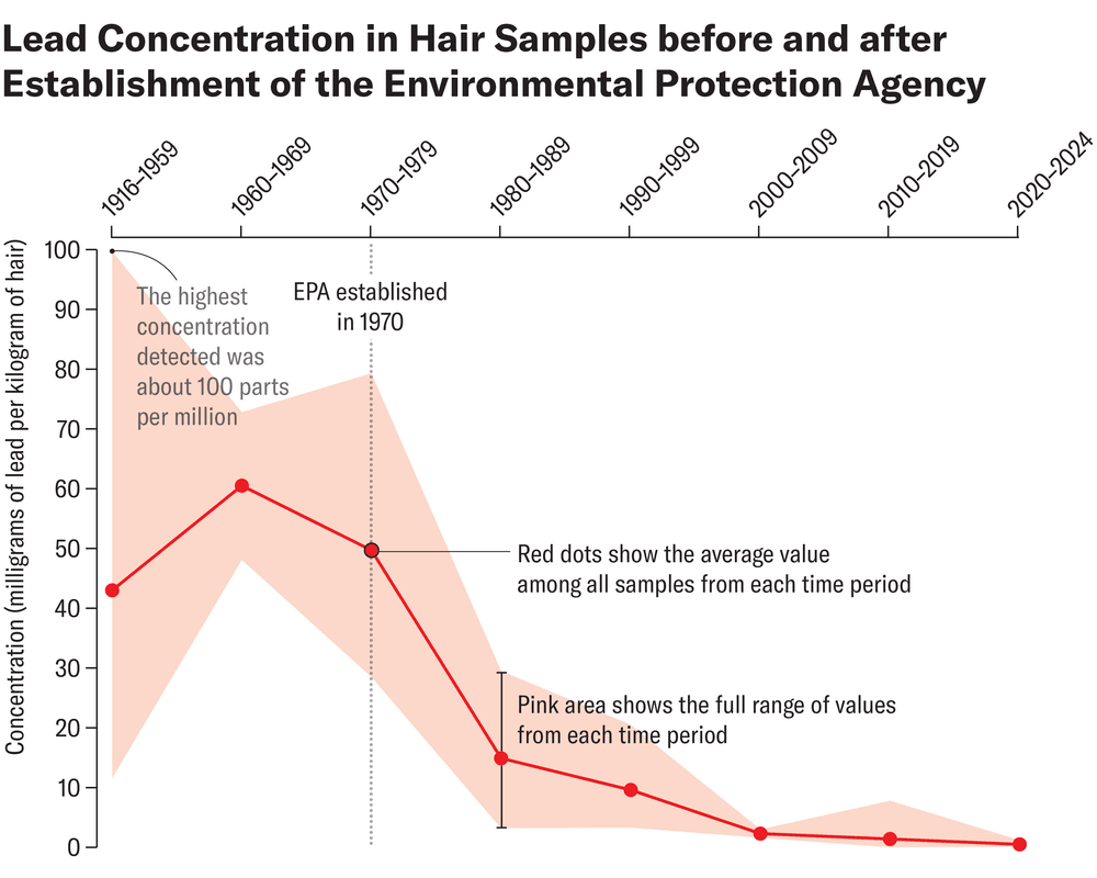 El gráfico de líneas muestra la concentración de plomo en muestras de cabello por rango de tiempo, comenzando entre 1916 y 1959 y terminando entre 2020 y 2024.