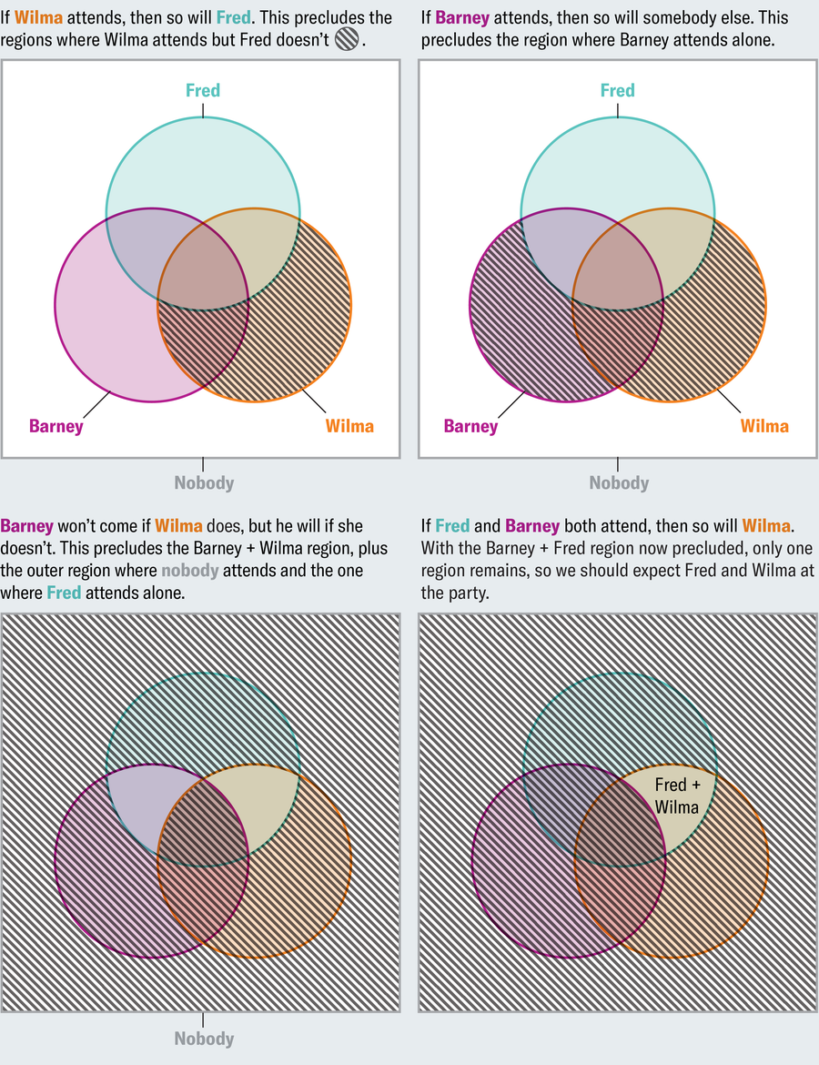 A series of Venn diagrams with three circles uses the scenario of Fred, Wilma and Barney to show how various hypothetical rules can suppress certain outcomes until only one possible outcome remains. .